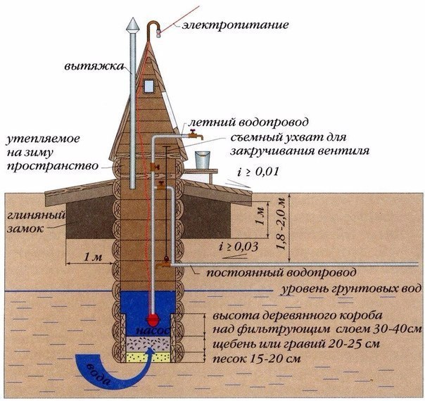 Колодец на даче