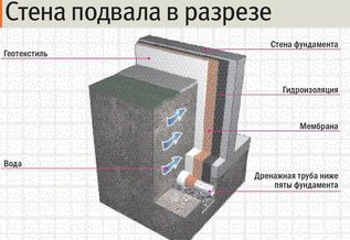 Подвал все время мокрый. Как исправить?