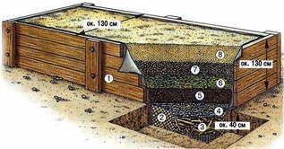Высокая овощная грядка. Что мы о ней знаем?