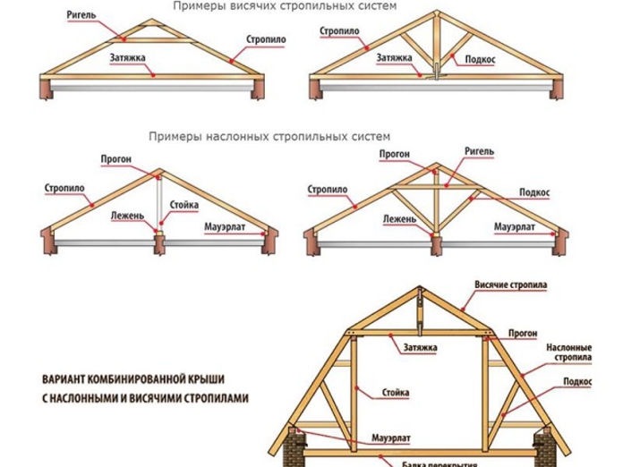 Стропильная система двухскатной крыши - Prbn.Ru